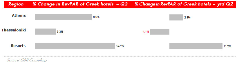 RevPAR indicators Greece