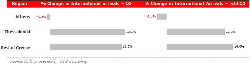 International Arrivals in Greek Airports