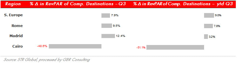 RevPAR in competitive destinations