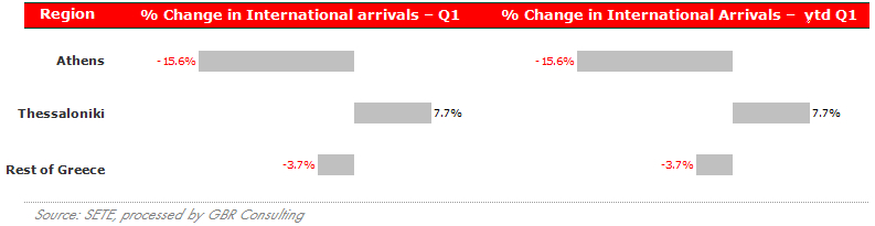 International Arrivals