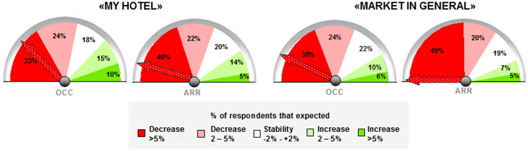 Barometer Q3 - Resort hotels