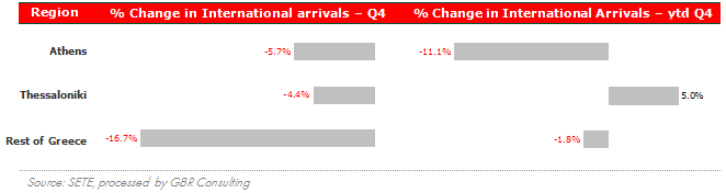 International Arrivals