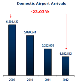 Domestic Arrivals 2012 - 2009