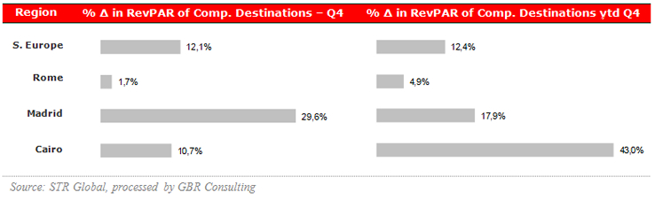 RevPAR in competitive destinations