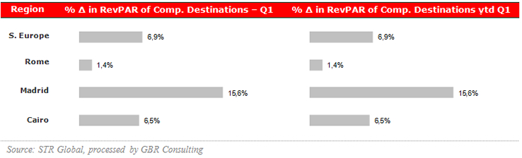 RevPAR in competitive destinations