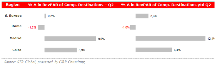 RevPAR in competitive destinations