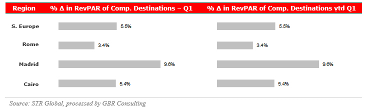 RevPAR in competitive destinations