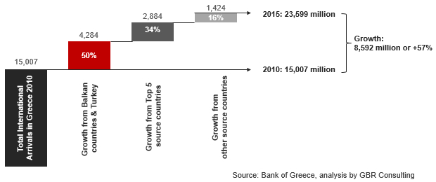 Source of growth of arrivals