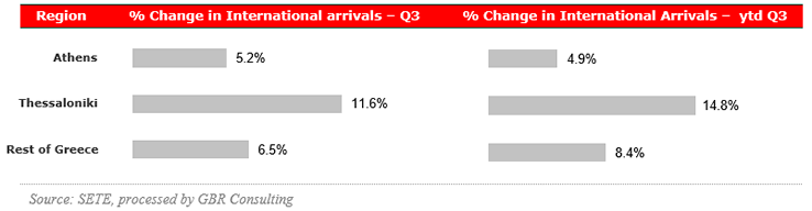 2017 Q3 - International Arrivals