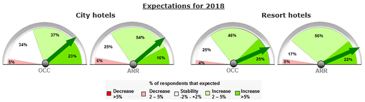 GBR Consulting Hospitality Barometer