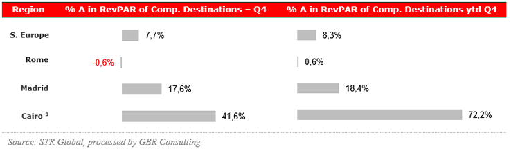 RevPAR in competitive destinations