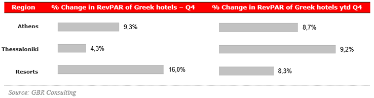RevPAR - Greece