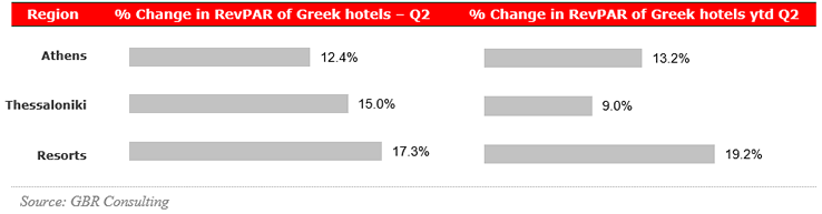 RevPAR - Greece