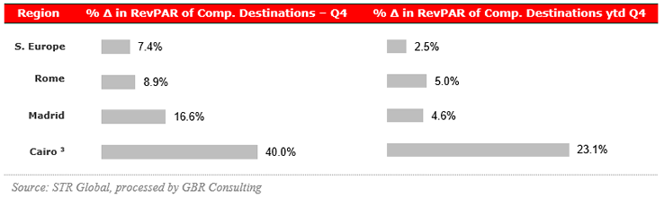 RevPAR in competitive destinations