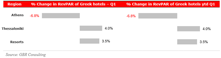 RevPAR - Greece