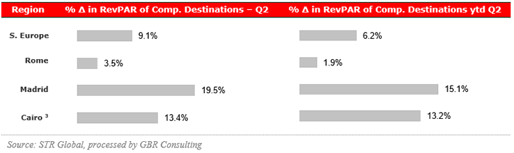 RevPAR in competitive destinations