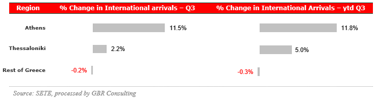 2019 Q2 - International Arrivals