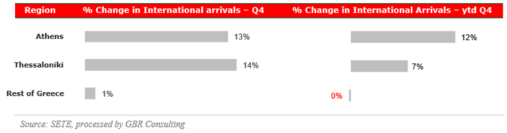 2019 Q4 - International Arrivals