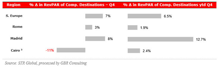 RevPAR in competitive destinations