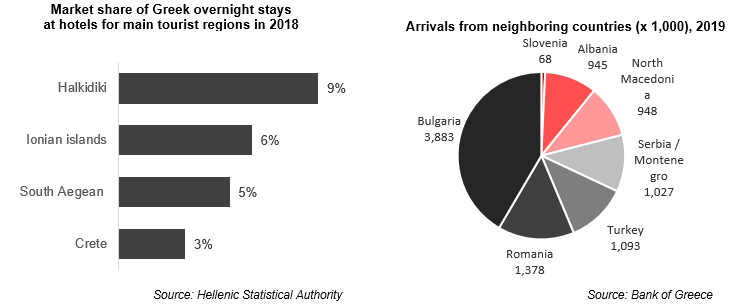 Market share of domestic tourism in main tourist regions & arrivals from the balkans