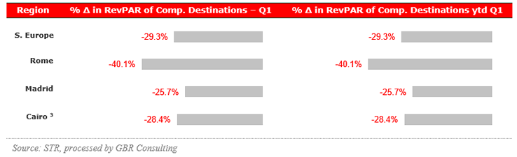 RevPAR in competitive destinations