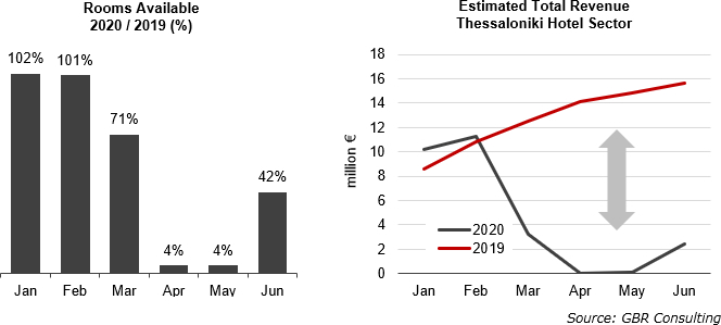 Thessaloniki hotel sector: revenue loss during H1 2020 at € 50 million