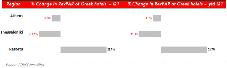 RevPAR indicators Greece