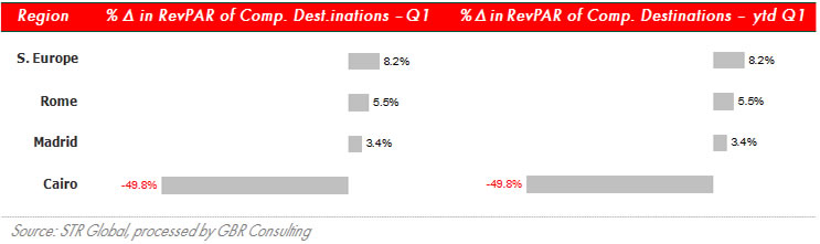 RevPAR indicators International