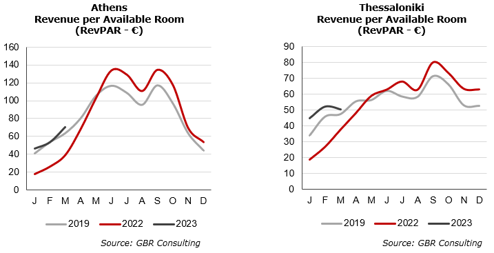 RevPAR Q1 Athens & Thessaloniki