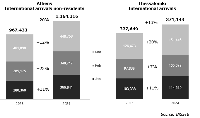 International arrivals Q12024