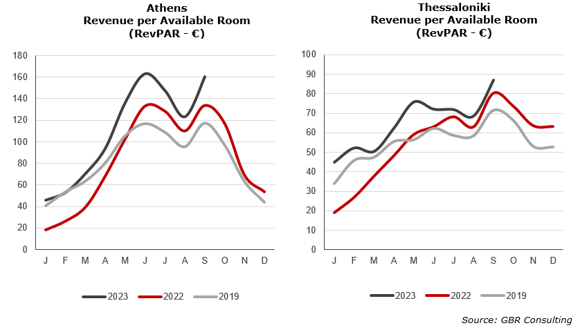 RevPAR - Performance of Athens & Thessaloniki YTD September 2023