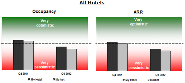 Baromater: Outlook 2012 comparison