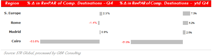 RevPAR in competitive destinations