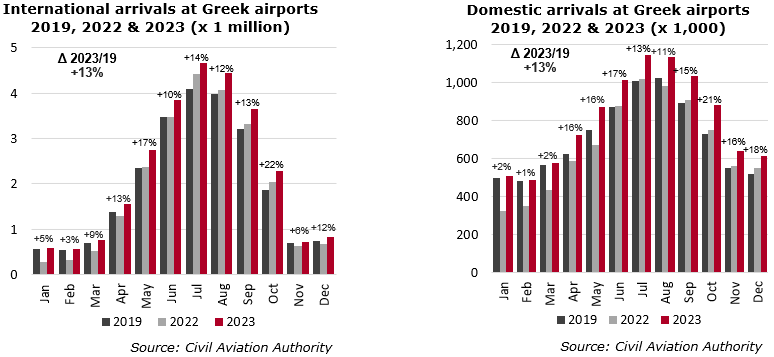 International & domestic airport arrivals