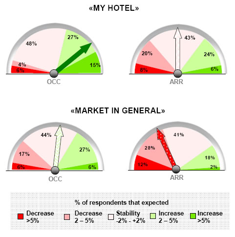 Barometer - 5* hotels