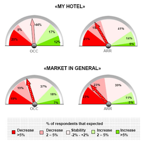 Barometer - All Hotels