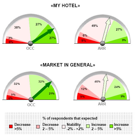 Barometer - Hotels in Crete