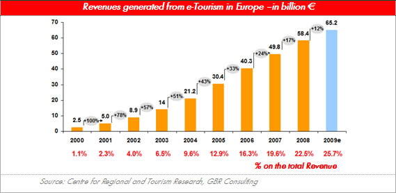 Etourism