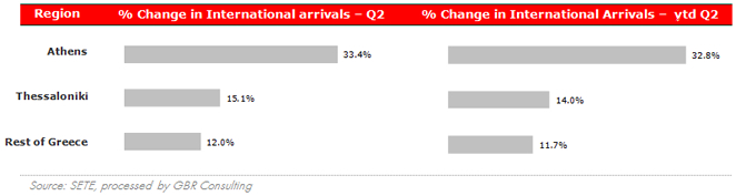 Arrivals at Greek Airports