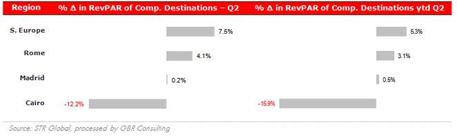 RevPAR in competitive destinations