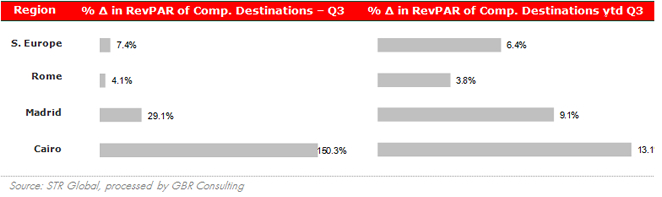 RevPAR in competitive destinations