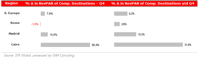 RevPAR in competitive destinations