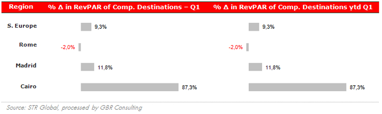 RevPAR in competitive destinations