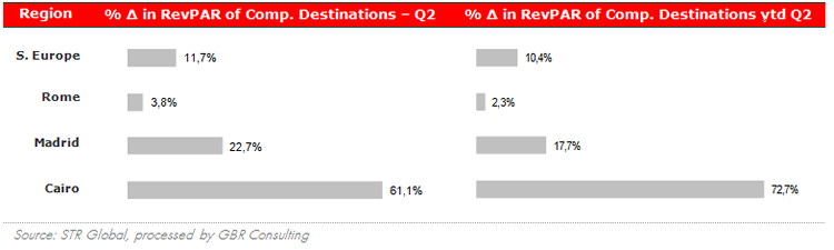 RevPAR in competitive destinations