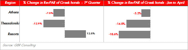 RevPAR Greek Hotels